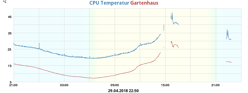 CPU Temperatur