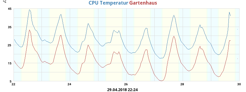 CPU Temperatur