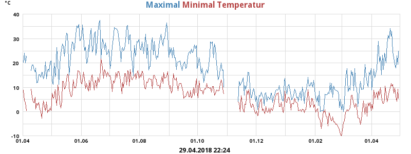 Daily highs and lows for the year